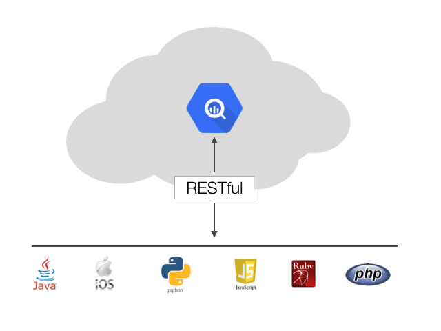 Google BigQuery