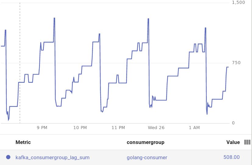 consumer-lag-graph